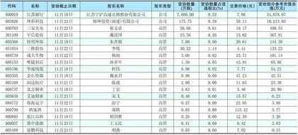  重要股东、高管二级市场增、减持明细0