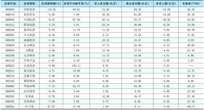 一周超大单资金净增（减）仓股前20名1