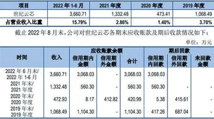 美信科技：业绩蹊跷突增研发实力堪忧0