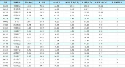  一周资金净流入（出）额前20名0