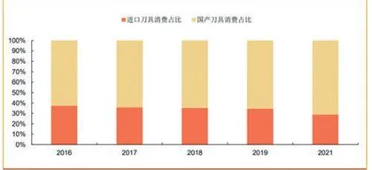 切削刀具：国产替代值得看好2