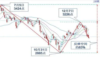 股指缩量调整短线或有反弹0