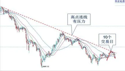 股指缩量调整短线或有反弹1