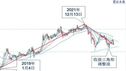 股指缩量调整短线或有反弹3