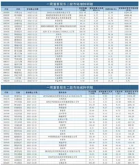 重要股东、高管二级市场增、减持明细0