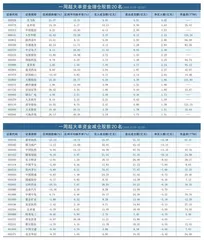 一周超大单资金净增（减）仓股前20名