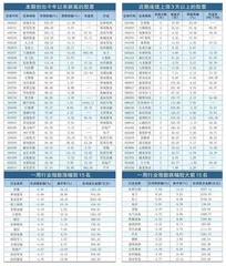 本周创出今年以来新高的股票