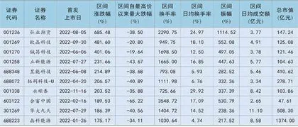 2022牛股牛基大盘点