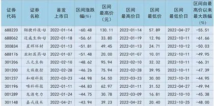 2022牛股牛基大盘点1