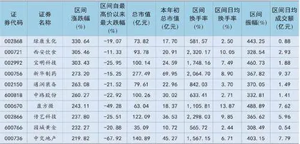 2022牛股牛基大盘点2