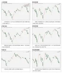 全球主要指数走势点评0