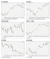 全球主要指数走势点评1