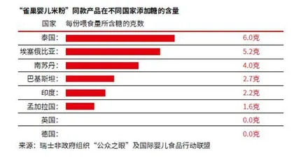 糖分双标：食品巨头让非洲儿童糖上瘾6