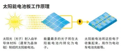 太阳能汽车进入量产时代？2