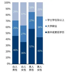 美国版“门当户对”：学历匹配，收入翻倍1