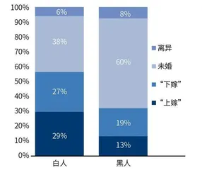 美国版“门当户对”：学历匹配，收入翻倍4