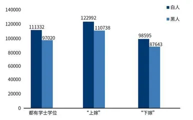 美国版“门当户对”：学历匹配，收入翻倍5