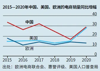 中国电商，举世瞩目1