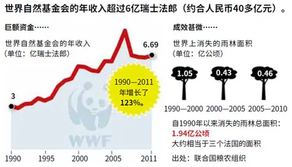 世界自然基金会：商业巨头的帮凶？4