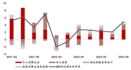 全球经济增长动力回落，分化可能加剧2