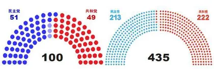 第118届国会掀开美国内政更混乱局面1