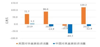 中美双向直接投资势头趋弱，信心在衰减1