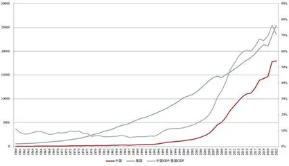 如何看中国GDP“赶超美国”的趋势