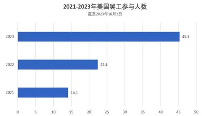 美国汽车工人罢工落下帷幕，但切肤之痛仍在1