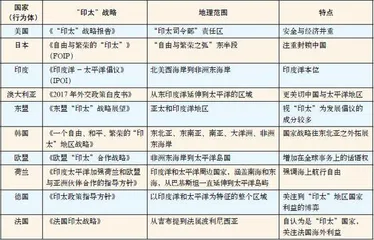 各国对“印太”地理范围的认知差异说明了什么