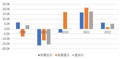 中美相互经贸依存度不断下降，脱钩在加剧1