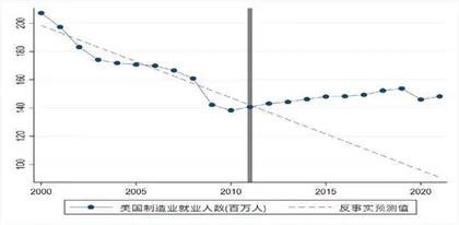 美国制造业再回流，提升美国竞争力了吗