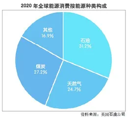 化石能源：会被新一轮能源革命淘汰吗1