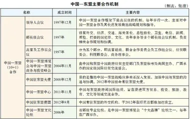 中国—东盟博览会：区域合作平台构建的经典案例1