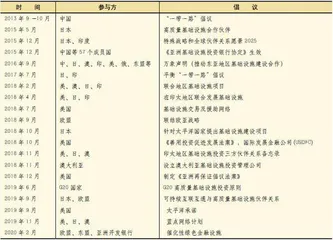 后疫情时代的“一带一路”建设与全球基建浪潮0