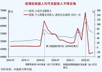 美国通胀走势及影响