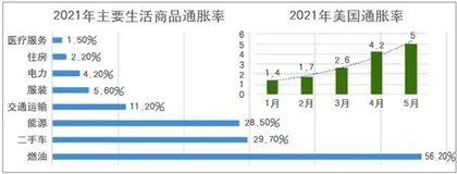 美国通胀“爆表”：“大水漫灌”淹了自家庭院1