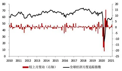 全球经济复苏：步伐加快，分化明显0