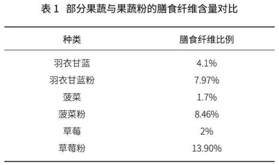 食品“网红”果蔬粉的是与非