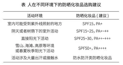 选好防晒霜 不惧紫外线0