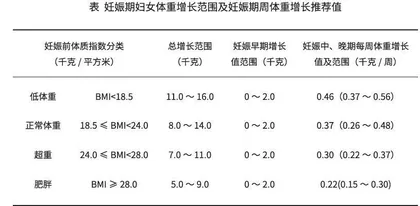 孕妇体重管理与营养膳食推荐