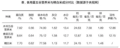 揭开复合营养米的神秘面纱