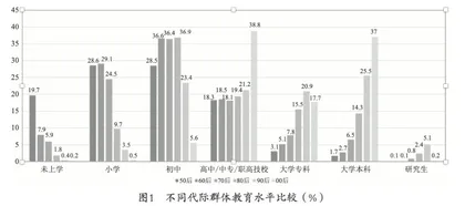 社会经济变迁中的Z世代青年构成、观念与行为1