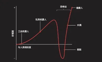 恐怖谷：来自“似人非人”的恐惧