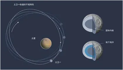 土卫一可能有地下海洋1