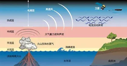 汤加火山喷发物影响电离层