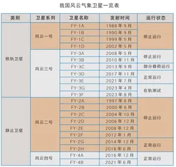 风云系列气象卫星“面面观”2