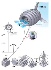 用“风筝”发电 1