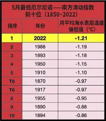 2022超强高温热浪的幕后推手1