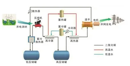 “二氧化碳+飞轮”中的储能密码