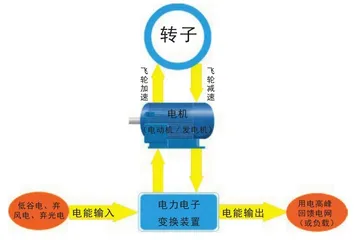 “二氧化碳+飞轮”中的储能密码1